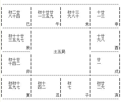 紫微斗數全書之定金木水火土局