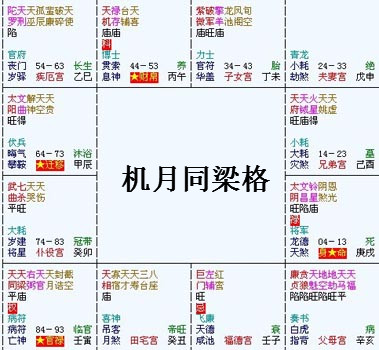 紫微斗數富貴格局——機月同梁格