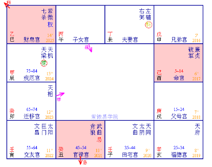 紫微斗數紫占與六壬的觸碰分析