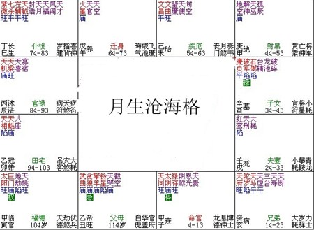 紫微斗數富貴格局——月生滄海格