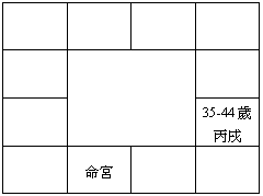 紫微斗數：掌握自己的命運！