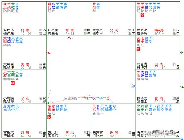 紫微斗數案例｜靜態練習之命運多牟