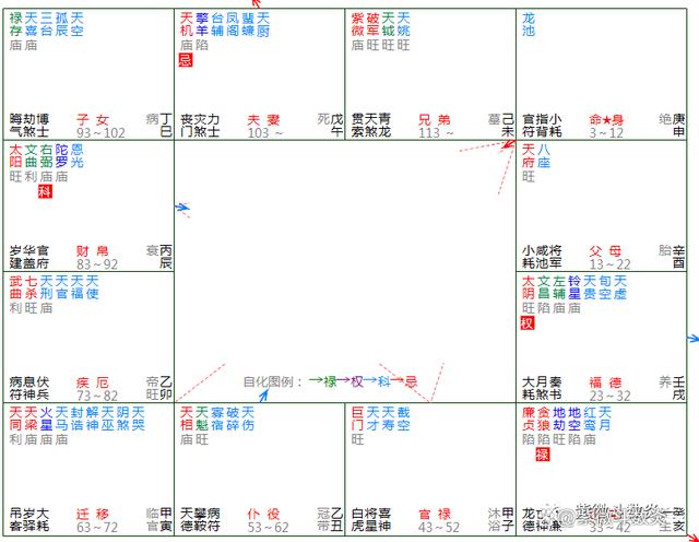 紫微斗數案例｜靜態格局分析練習