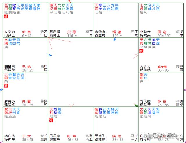 紫微斗數案例｜靜態練習之巨門化忌防被騙
